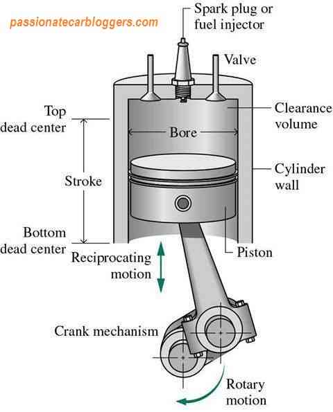 A 4 Stroke Engine With Important Terms & Diagrams. - Car Bloggers