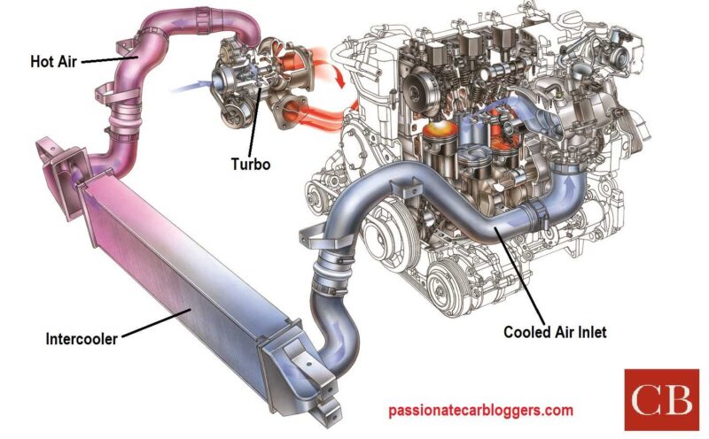Turbocharger and turbo intercooler diagram & explanation